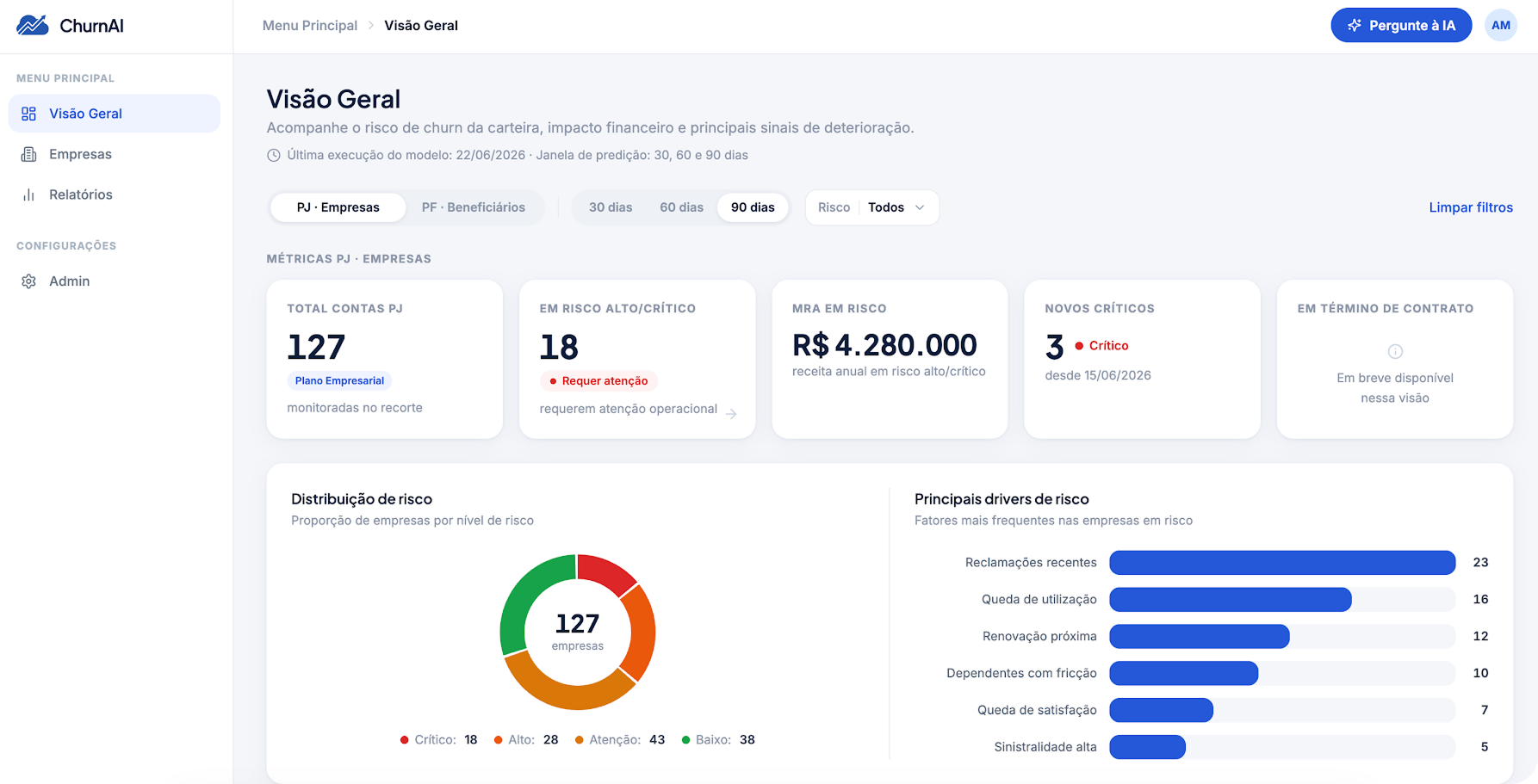 Dashboard do churnAI com visão geral de risco de churn, MRA em risco e principais drivers